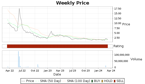EFOI Price-Volume-Ratings Chart