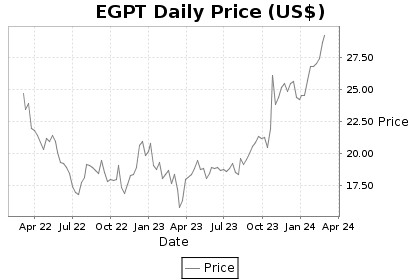 EGPT Price Chart