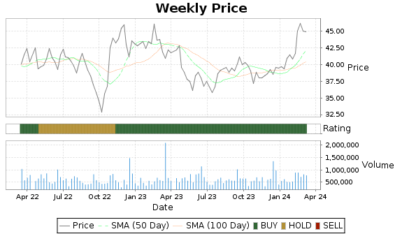EIG Price-Volume-Ratings Chart