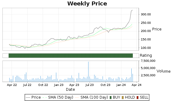 EME Price-Volume-Ratings Chart