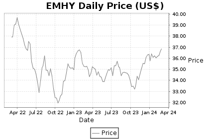 EMHY Price Chart