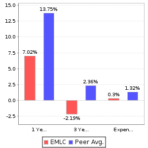 EMLC Return and Expenses Comparison Chart