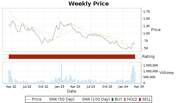 EM Price-Volume-Ratings Chart