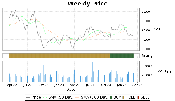 EPR Price-Volume-Ratings Chart
