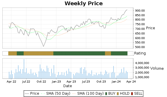 EQIX Price-Volume-Ratings Chart