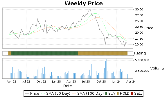 ERII Price-Volume-Ratings Chart