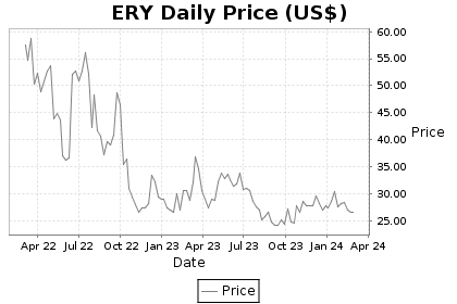 ERY Price Chart