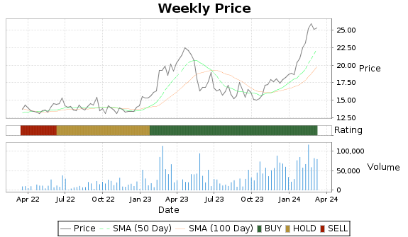 ESP Price-Volume-Ratings Chart