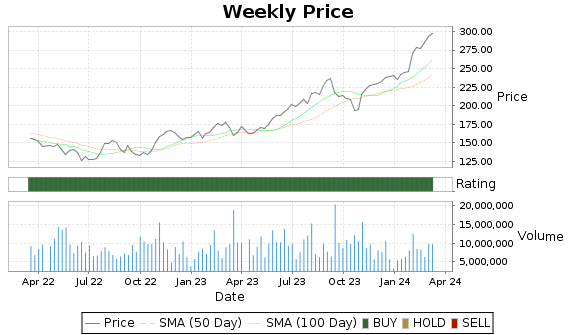 ETN Price-Volume-Ratings Chart