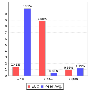 EUO Return and Expenses Comparison Chart