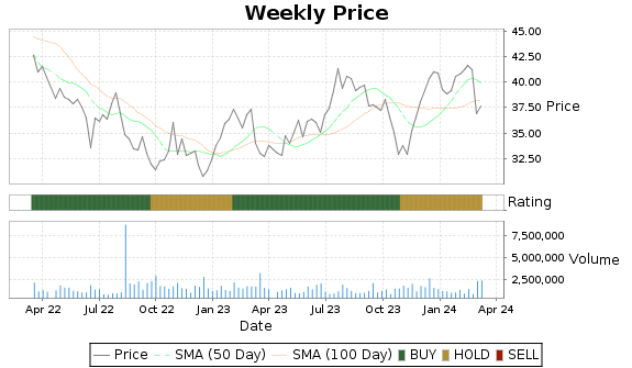 EVTC Price-Volume-Ratings Chart