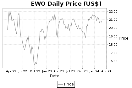 EWO Price Chart