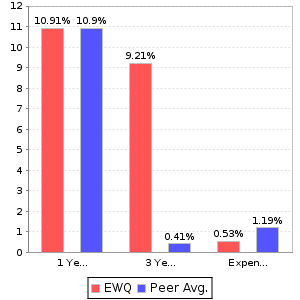 EWQ Return and Expenses Comparison Chart