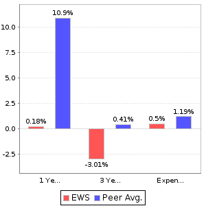 EWS Return and Expenses Comparison Chart