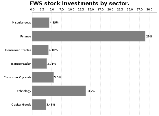 EWS Sector Allocation Chart