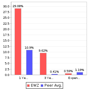 EWZ Return and Expenses Comparison Chart