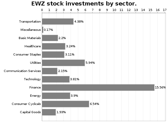 EWZ Sector Allocation Chart