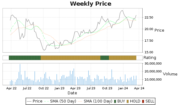 EXEL Price-Volume-Ratings Chart