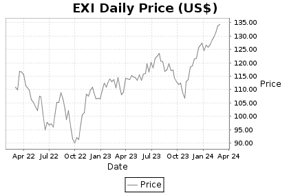 EXI Price Chart
