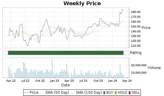 FANG Price-Volume-Ratings Chart
