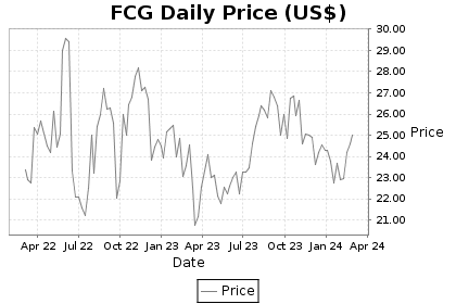 FCG Price Chart