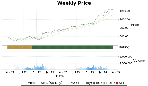 FICO Price-Volume-Ratings Chart