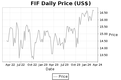 FIF Price Chart