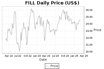 FILL Price Chart