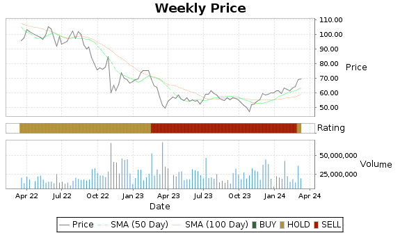 FIS Price-Volume-Ratings Chart