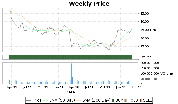 FITB Price-Volume-Ratings Chart