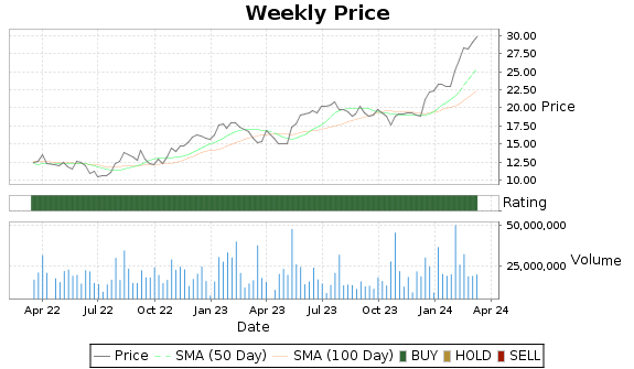 FLEX Price-Volume-Ratings Chart