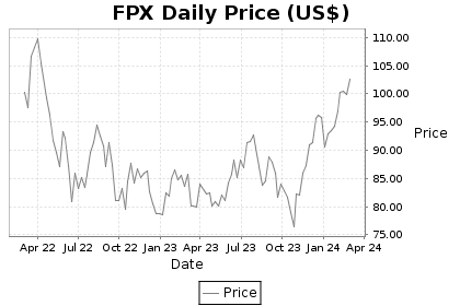 FPX Price Chart