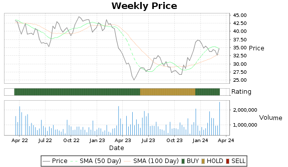 FRME Price-Volume-Ratings Chart