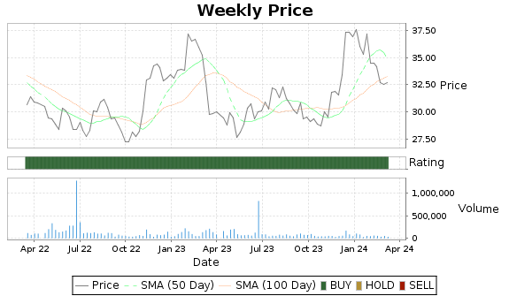 FSBW Price-Volume-Ratings Chart