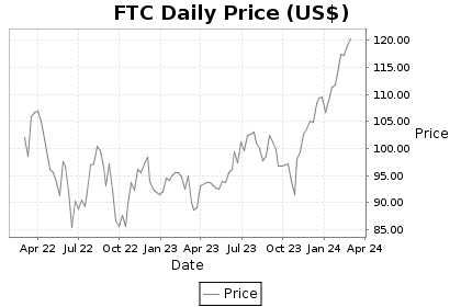 FTC Price Chart
