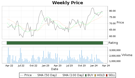 FUL Price-Volume-Ratings Chart