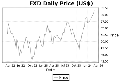 FXD Price Chart