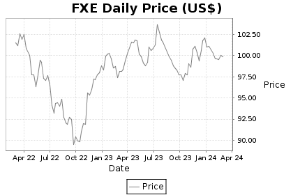 FXE Price Chart