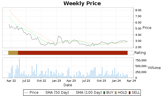 GAIA Price-Volume-Ratings Chart