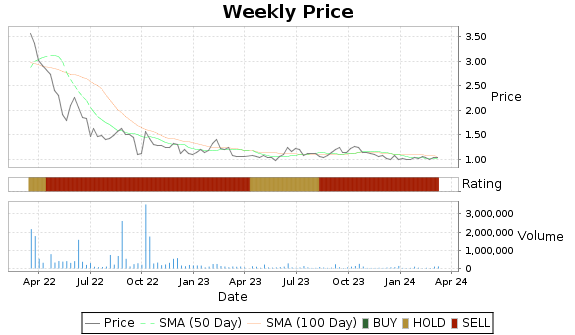 GBR Price-Volume-Ratings Chart