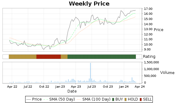GENC Price-Volume-Ratings Chart