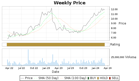 GEO Price-Volume-Ratings Chart