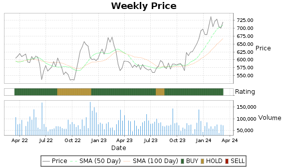GHC Price-Volume-Ratings Chart