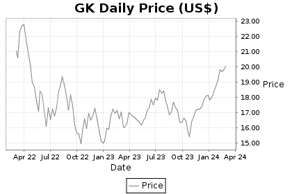 GK Price Chart