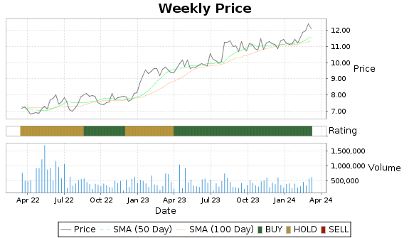 GLRE Price-Volume-Ratings Chart