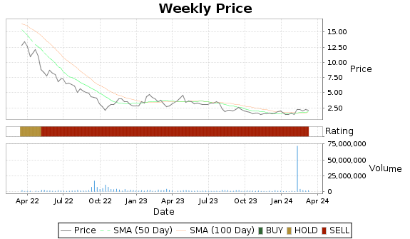 GLT Price-Volume-Ratings Chart