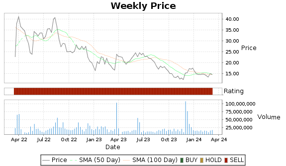 GME Price-Volume-Ratings Chart