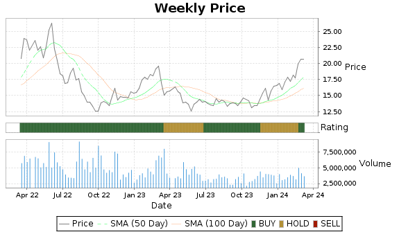 GNK Price-Volume-Ratings Chart