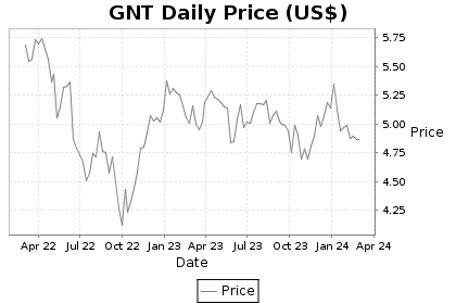 GNT Price Chart