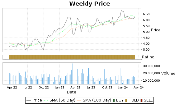 GNW Price-Volume-Ratings Chart